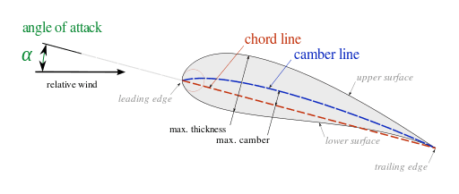 The Angle of attack is the angle between the oncoming air and the reference line on the airplane wing.