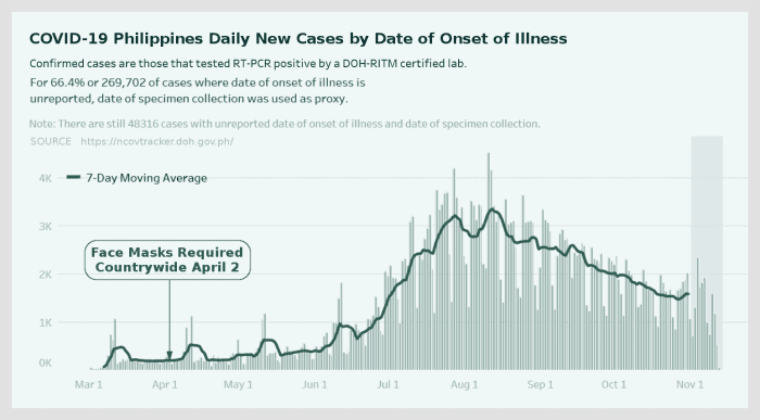 Figure 4. Chart of daily new Philippines COVID-19 cases adapted by R. G. Kernodle from national website