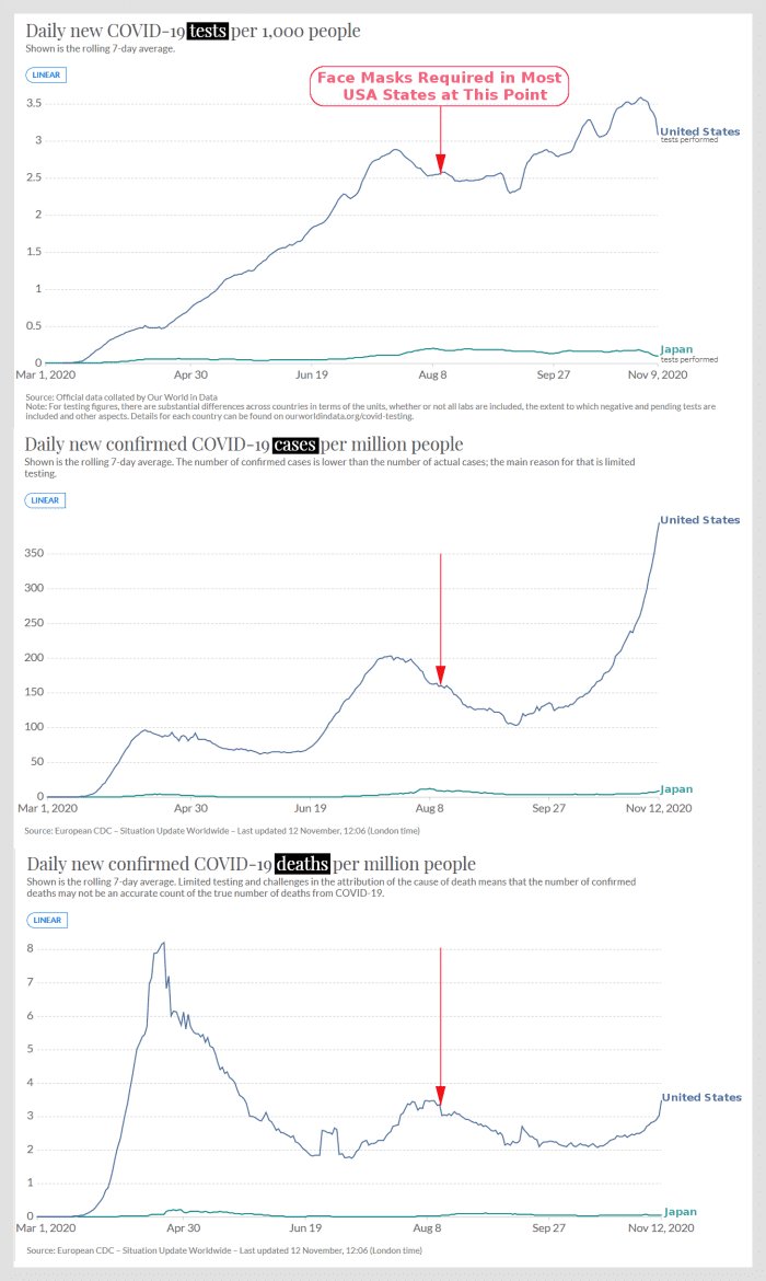 Figure 5. Charts comparing USA and Japan COVID-19 testing, cases, deaths, assembled from Our World In Data, enhanced by R.G. Kernodle