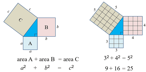 Pythagoras’ Theorem Using Polygons, Circles and Solids - Owlcation