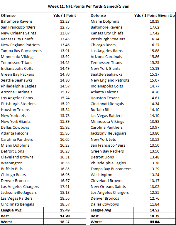 Inside Week 11 NFL Matchups Yards/Point HubPages