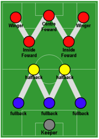 Inside forwards (now second strikers) and wingers (previously outside forwards) in a traditional 3-2-5 formation.