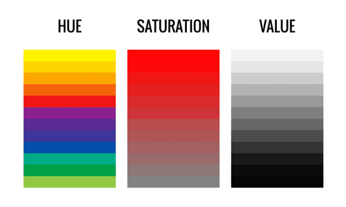 Hue is a pure color. Saturation is the brightness and dullness of a color. Value is the intensity of the illusion.