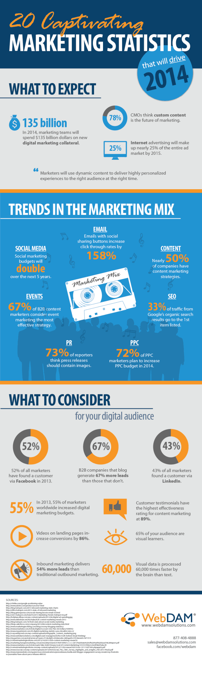 The team at WebDAM Solutions has designed the below infographic tilted "20 Captivating Marketing Statistics that will Drive 2014" this visual reveals the latest marketing facts and predictions you should know to direct your future's online marketing