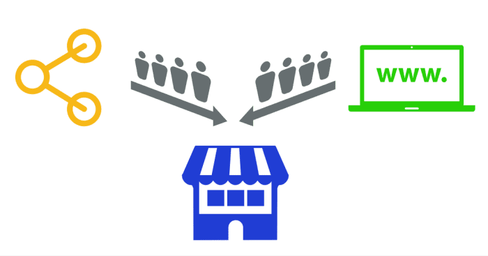 Both your social media profiles and your website may help you reach new customers, providing that you keep them updated. Having a website you almost never update or caring only at it withou considering social media and business listings is not good.