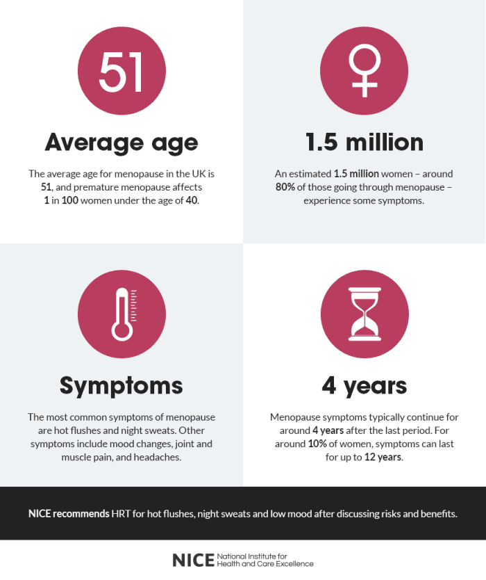 NICE ( UK) recommends HRT for women experiencing severe hot flushes - the risks are not high if chosen carefully and taken less than 5 years
