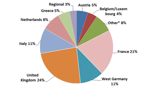 Source: U.S. Agency for International Development, November 16, 1971. Allocations of the Marshall Plan to countries devastated by World War Two. It's almost arguable that America rebuilt half the world.