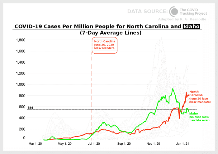 Figure 6. Graph comparing COVID-19 cases per million people for North Carolina and Idaho, adapted by R. G. Kernodle