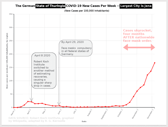 Figure 3. Thuringia, Germany graph of COVID-19 new cases per week with date of nationwide mask mandate, adapted by R. G. Kernodle