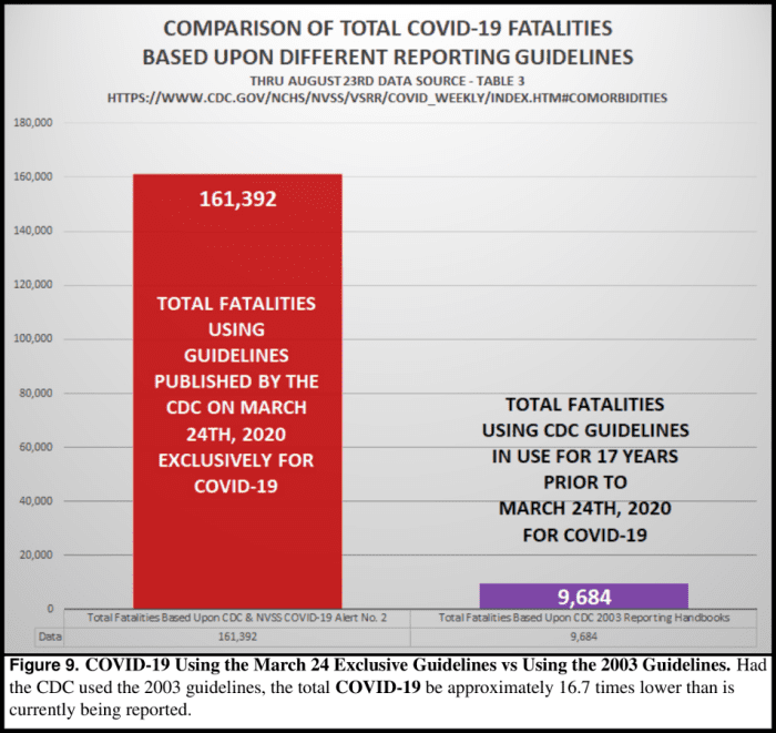 Figure 1. Chart showing comparison of COVID-19 fatalities using CDC 2003 guidelines and CDC 2020 guidelines, from Ealy et al 2020 paper on federal law