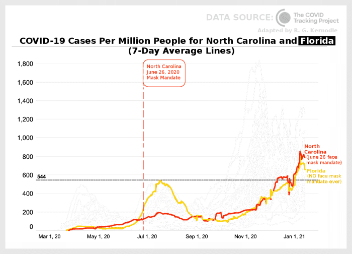 Figure 5. Graph comparing COVID-19 cases per million people for North Carolina and Florida, adapted by R. G. Kernodle
