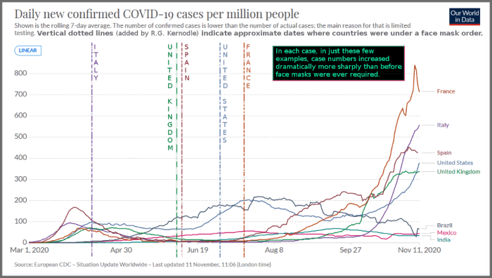 Figure 2. Graph of COVID-19 case growth curves for various countries with dates of mask mandates, adapted by R. G. Kernodle