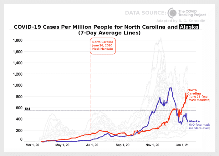 Figure 4. Graph comparing COVID-19 cases per million people for North Carolina and Alaska, adapted by R. G. Kernodle