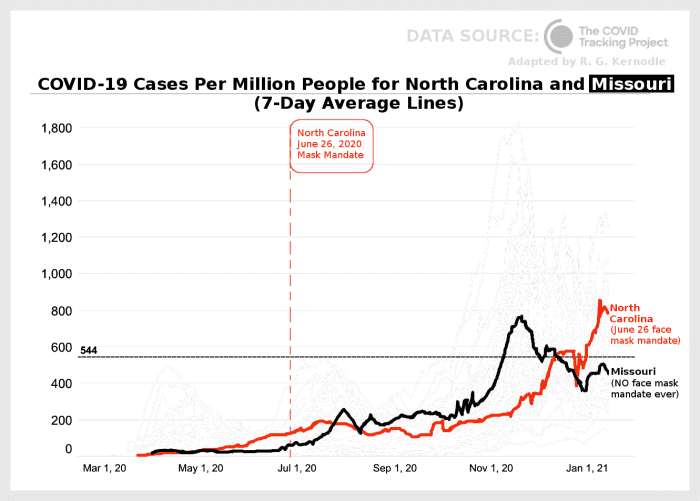 Figure 7. Graph comparing COVID-19 cases per million people for North Carolina and Missouri, adapted by R. G. Kernodle