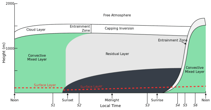 What Is The Atmospheric Boundary Layer? - HubPages