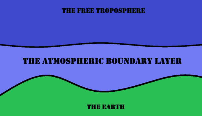 A sketch showing where the atmospheric boundary layer is located compared to the earth and the free troposphere.