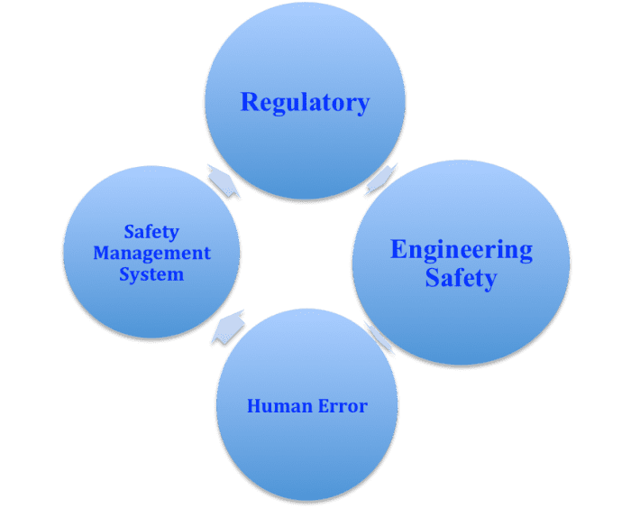 Optimizing safety using a combination of processes such as engineering and managment safety, regulations, and human error.