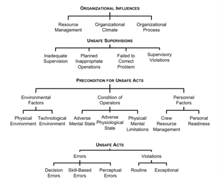 A human error analysis of commercial aviation accidents using human factors analysis and classification (HFACS). Federal Aviation Administration.