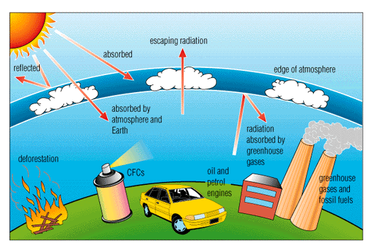 Global warming is the global-average temperature increase that scientists and climatologists observed over the last one hundred years or more.
