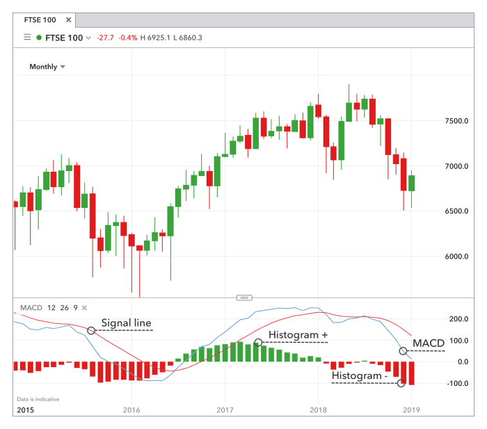 When the signal line diverges from the average in a downward trend, the price will likely dip while when it diverges in an upward trend, prices will go up.