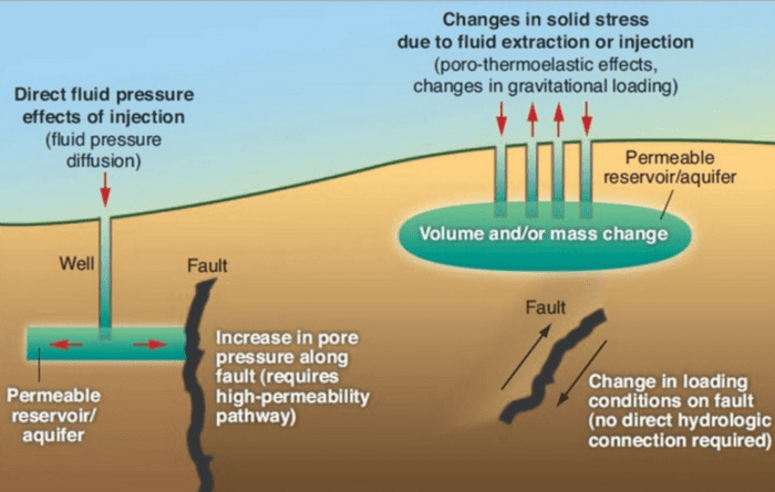 Three reports have been published this month in Science that add to our limited but growing data on the causal link between fluid injections and earthquakes.