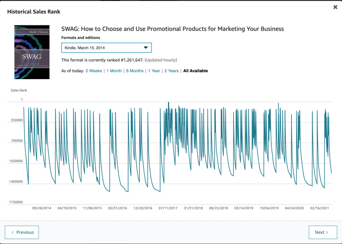 Amazon Best Seller Rank can vary dramatically over time. This graphic shows the change in my book's Amazon BSR over about seven years.