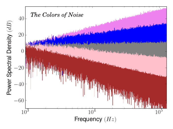 The figure shows the colour coded relative power spectral density (PSD) for brown, pink, white, azure and violet noise normalised at 1kHz