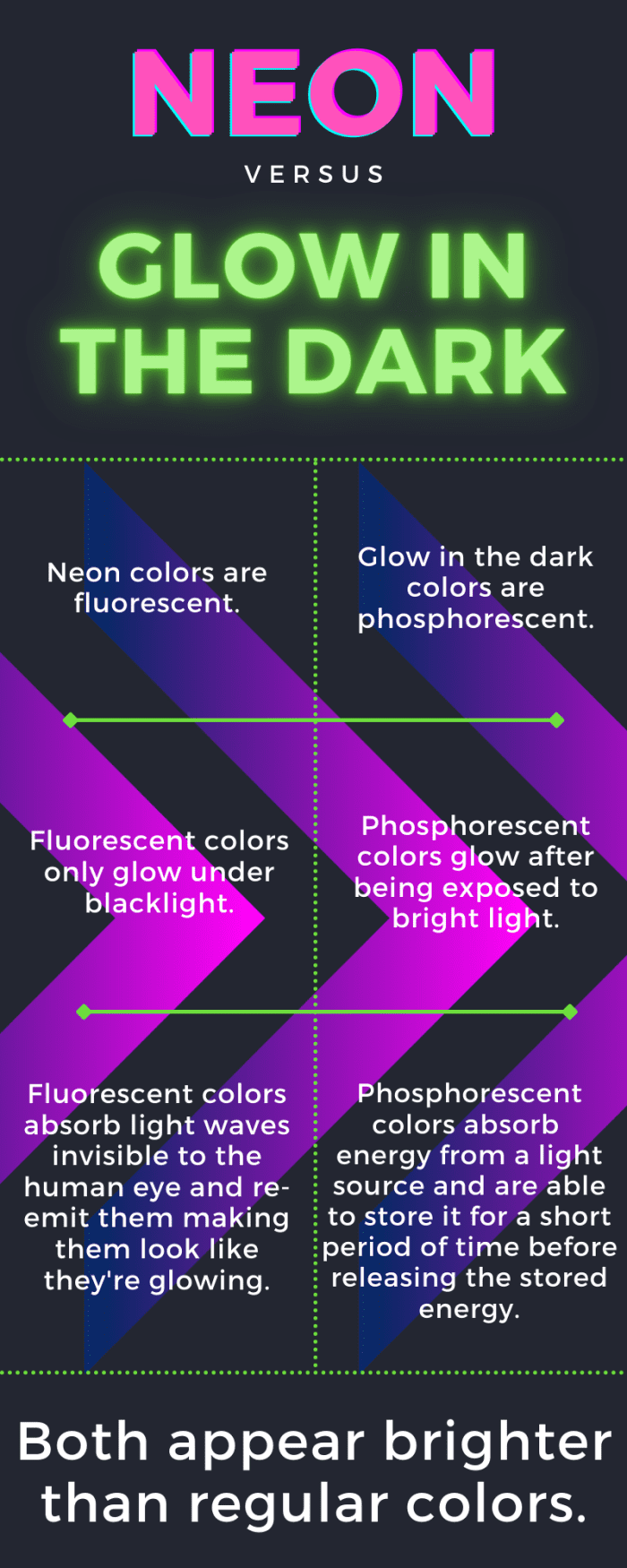 Differences between neon and glow-in-the-dark colors.
