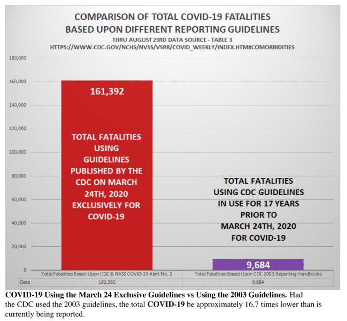Figure 3. Graph Comparing Total US COVID-19 Deaths Based on Different Reporting Guidelines, from Henry Ealy et al Analysis
