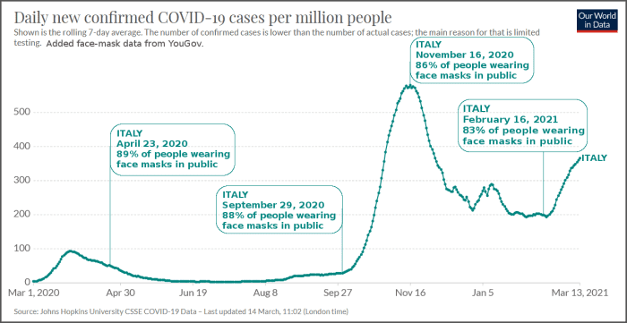 Figure 1. Graph of Italy COVID-19 Daily New Confirmed Cases, Noting Percentage of People Wearing Face Masks in Public.