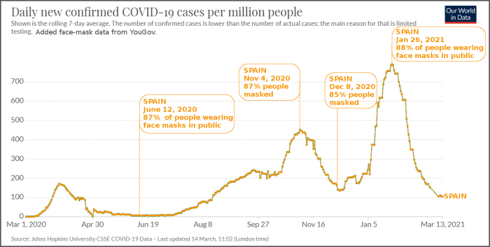 Figure 2. Graph of Spain COVID-19 Daily New Confirmed Cases, Noting Percentage of People Wearing Face Masks in Public.