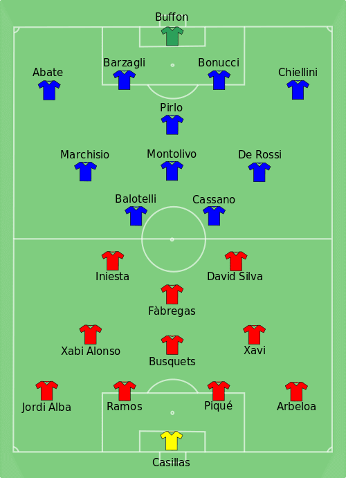 The Tactics That Won the Euro 2012 Final (Spain 40 Italy) HowTheyPlay