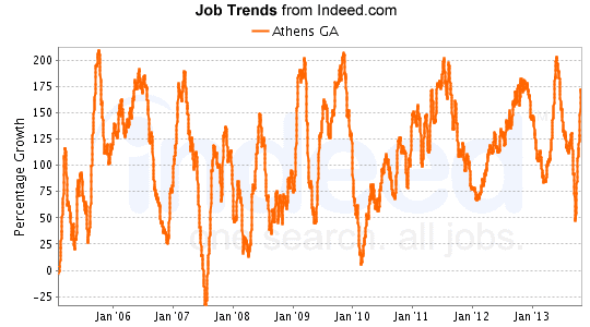 A low point occurred in January 2010, but in January 2014 the number of advertised jobs increased to 6,700 listings.