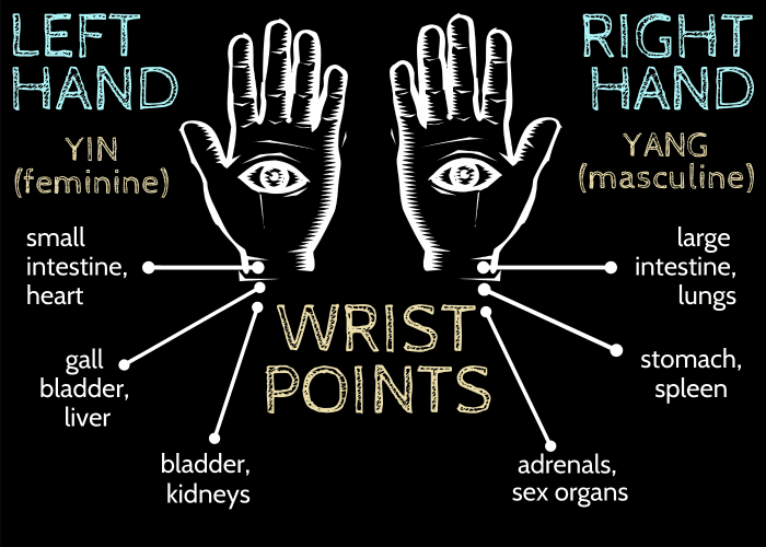 Infographic of the wrists' acupressure points and points for pulse readings according to Chinese medicine and what they mean at both a shallow and a deeper depth.