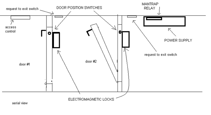 how-to-create-a-basic-mantrap-system-hubpages