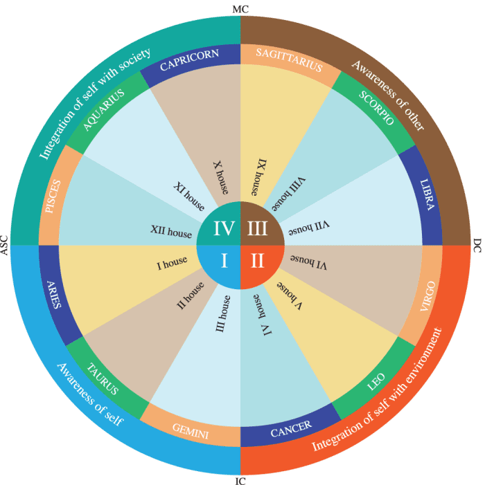 The Astrology Wheel.