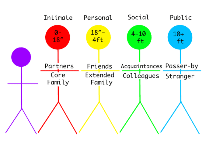 Natbrock Alicia Tom, photo author, illustrates Hall's theory that physical distance indicates four types of relationship (intimate, personal, social, public) between communicators.