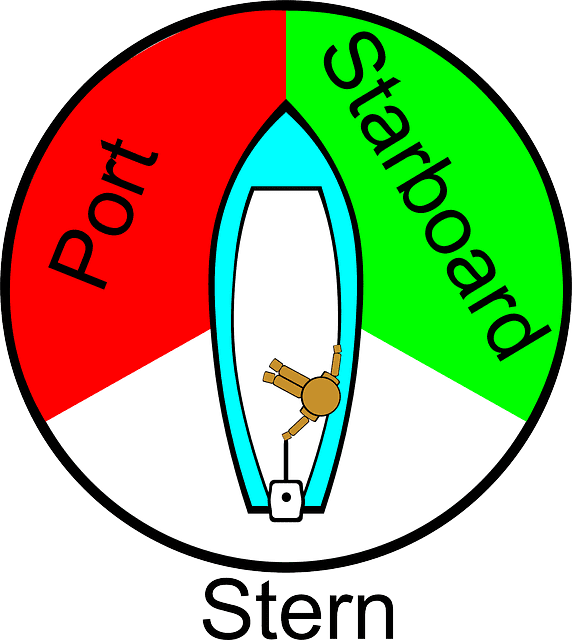Port-Starboard diagram; lights are mounted to the bow, or to each respective side, but must be visible over the arc shown