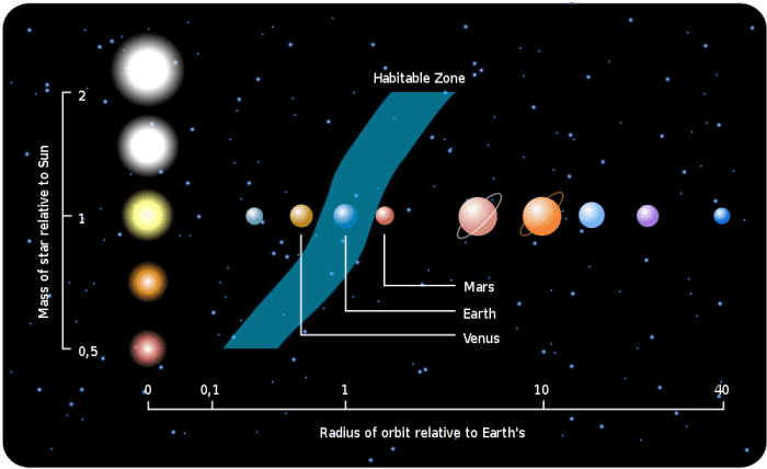 Habitable Zone - Venus is too close to the Sun to support life and Mars is a little too far to support intelligent life even thought it meets some of the criteria to support life