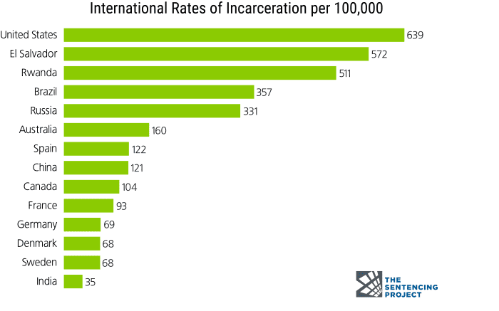 US Prisons Hold a Quarter of the World's Incarcerated People - HubPages