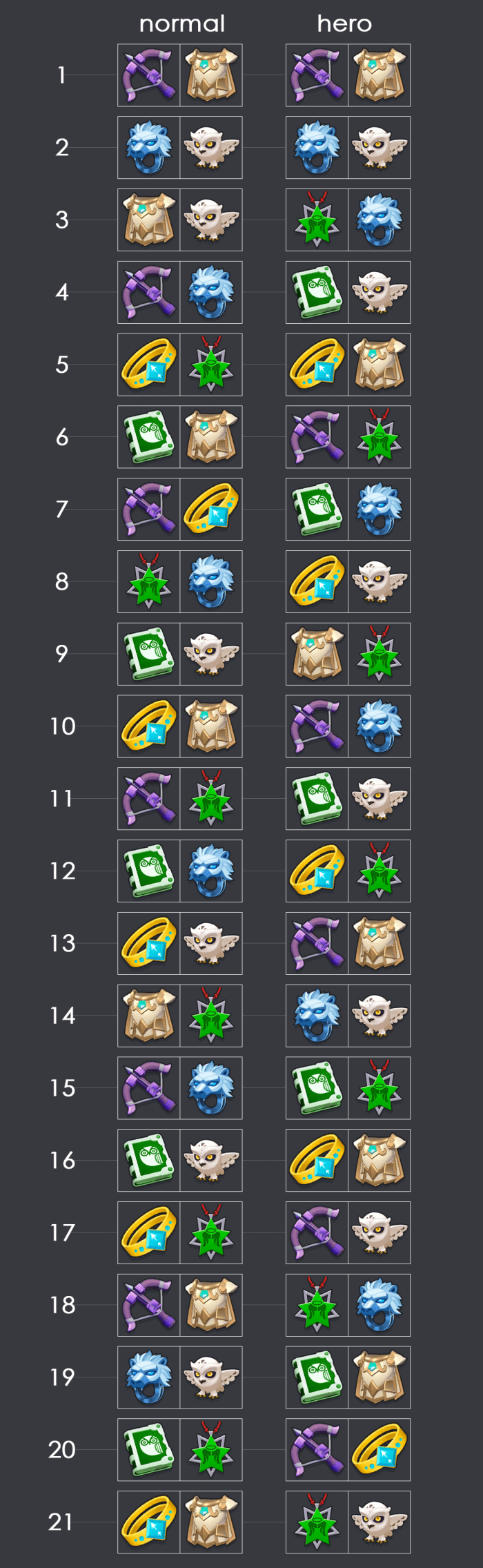 Note that these icons represent a random piece of gear from that gear type, not that specific item. For example, you will get a random chest piece, not necessarily a Bright Robe. Credit for the image goes to reydeltrineo from Reddit