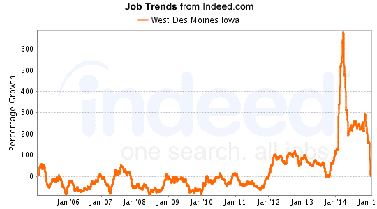 An upward trend began in January 2015.