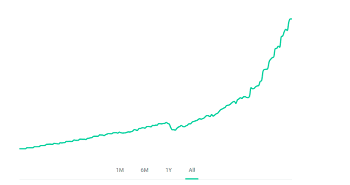My mutual fund investment trajectory. As the time and investment increased, the value of my portfolio grew.