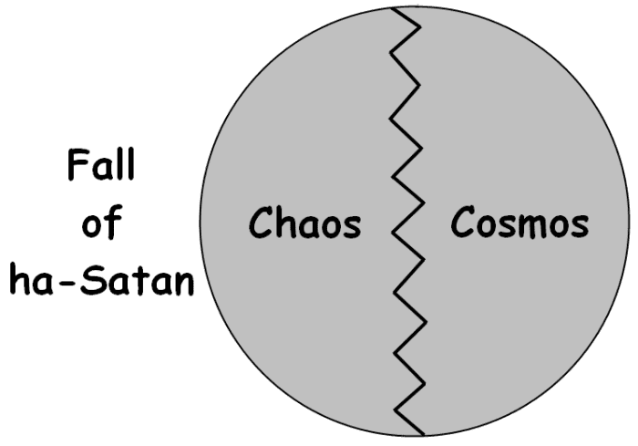 Cosmological argument on w:ex nihilo—Initial Chaos Theory, Abrahamic Philosophy. Created image using 'Paint.NET'.