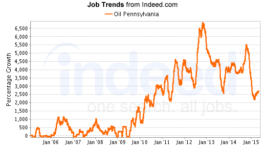 Increases of thousands of percent, with surge in January 2013 and January 2015.