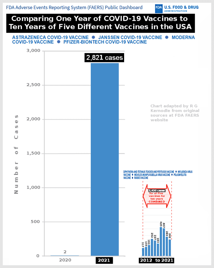 Figure 4. Chart comparing one year of adverse events associated with COVID-19 vaccines to the combined ten years of adverse events associated with five other well-known vaccines, compiled by R G Kernodle using the FDA's FAERS website.