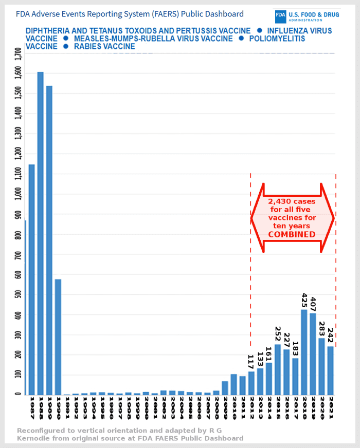 Figure 2. Chart of adverse events associated with five well-known vaccines, compiled by R. G. Kernodle from the FDA's FAERS website.
