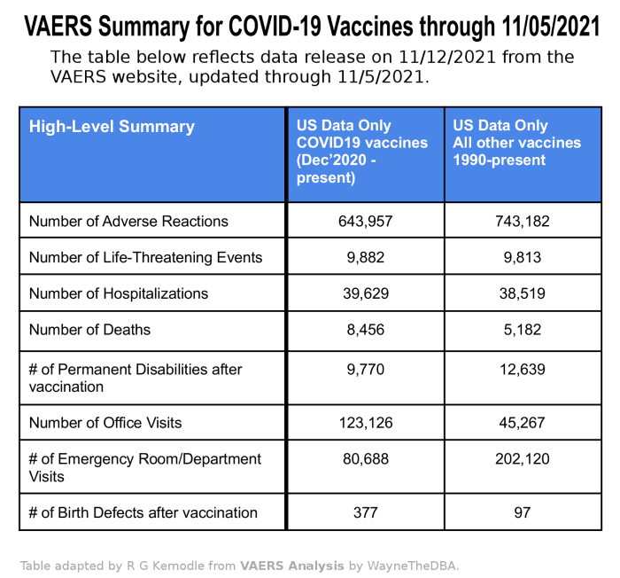 Figure 5. Table summarizing VAERS COVID-19 vaccine adverse events through 11/05/2021, adapted by R. G. Kernodle.
