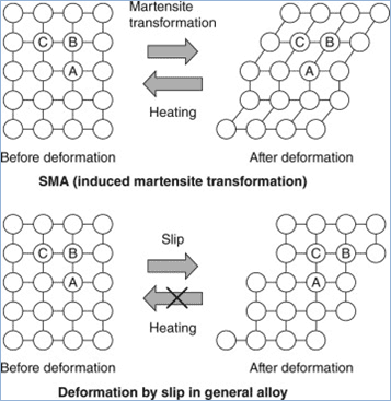 Before and after deformation in SMAs (top) and general alloys (bottom). The crystal bonds in the SMA deform with the atoms in order to remain connected, whereas the atoms in the general alloy dislocate and bond again in a different structure.