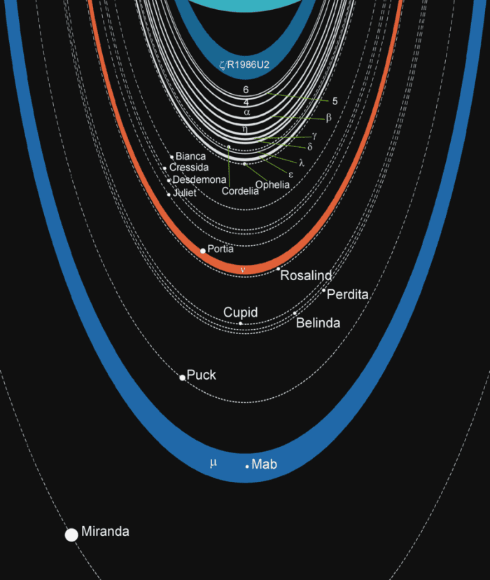 Uranus has 13 rings and 27 moons, likely created from the collision that knocked the planet sideways.